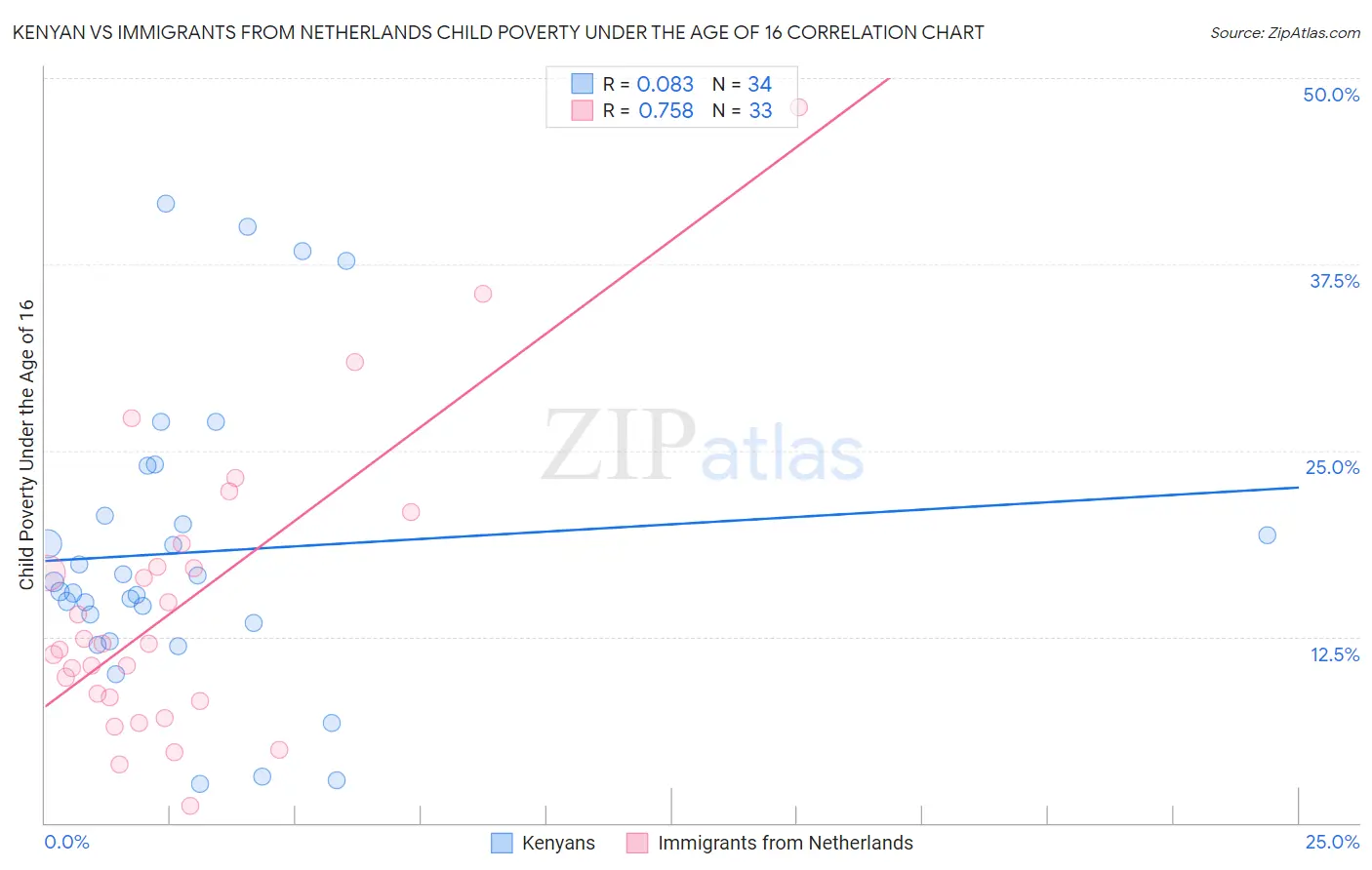 Kenyan vs Immigrants from Netherlands Child Poverty Under the Age of 16