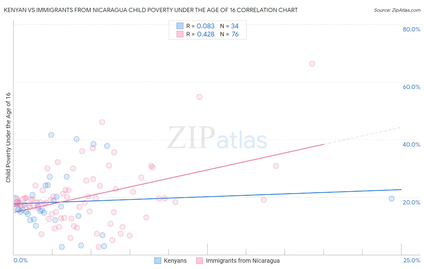 Kenyan vs Immigrants from Nicaragua Child Poverty Under the Age of 16