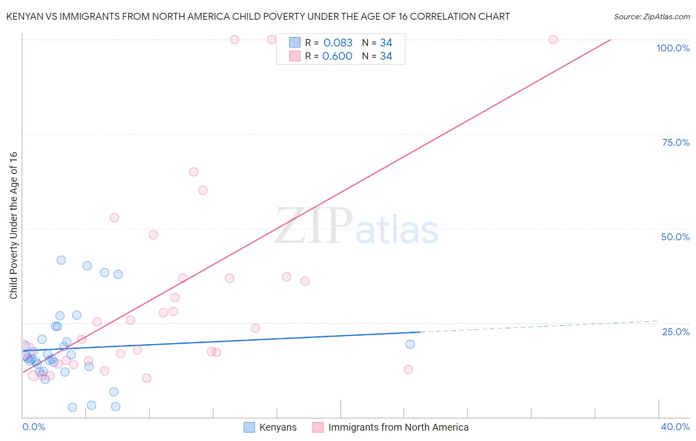 Kenyan vs Immigrants from North America Child Poverty Under the Age of 16
