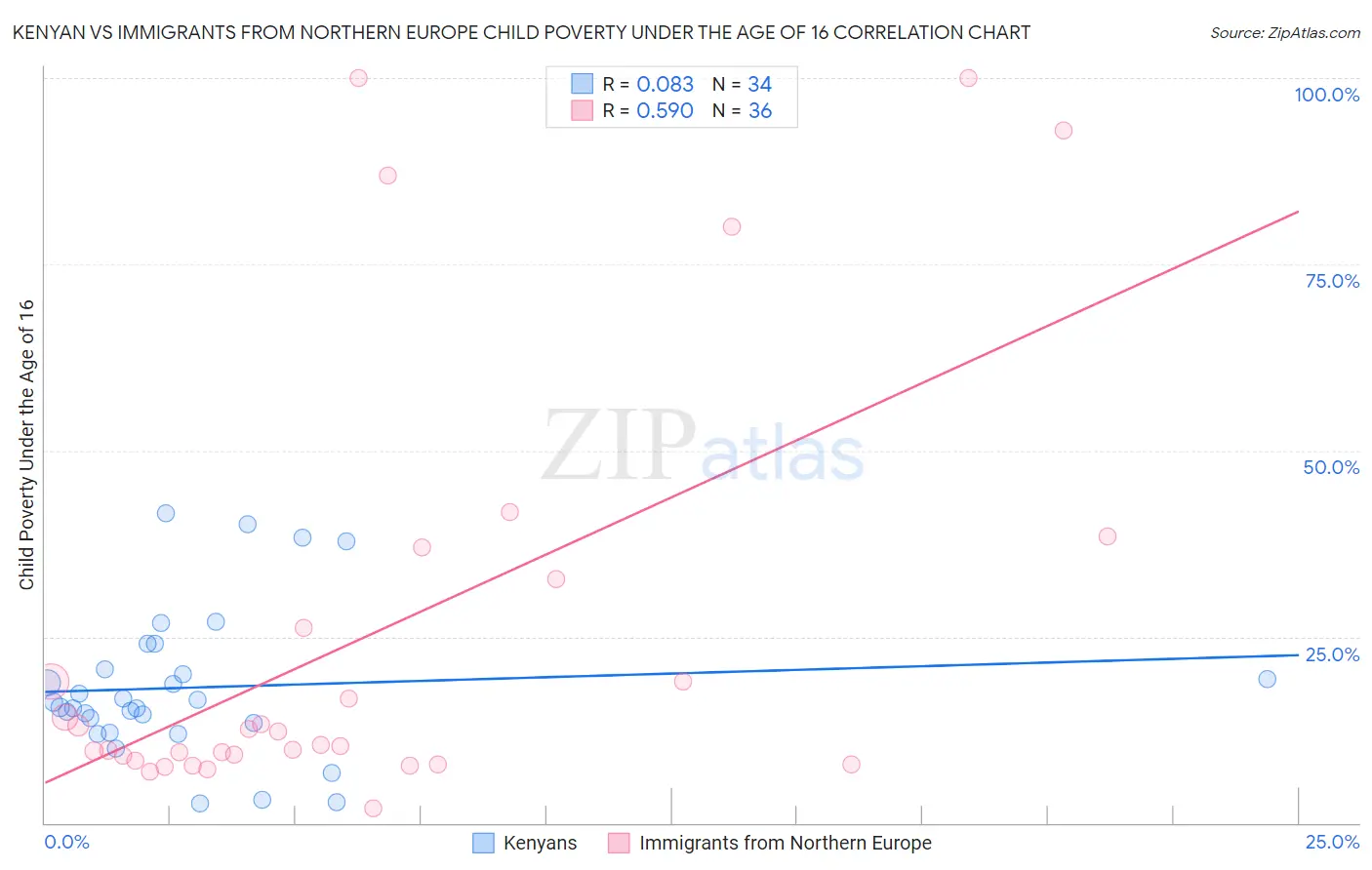 Kenyan vs Immigrants from Northern Europe Child Poverty Under the Age of 16