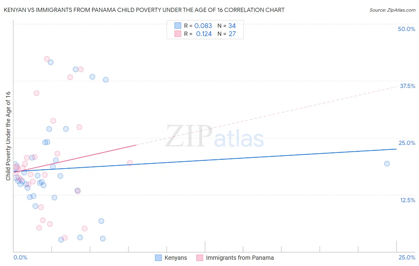 Kenyan vs Immigrants from Panama Child Poverty Under the Age of 16