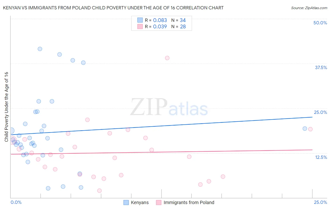 Kenyan vs Immigrants from Poland Child Poverty Under the Age of 16