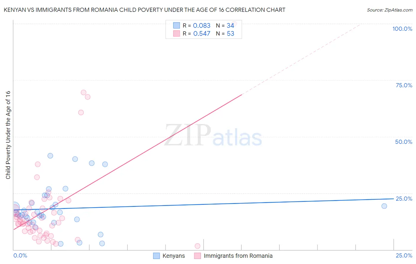 Kenyan vs Immigrants from Romania Child Poverty Under the Age of 16