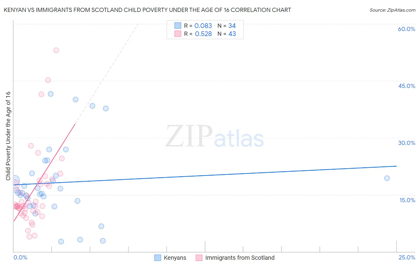 Kenyan vs Immigrants from Scotland Child Poverty Under the Age of 16