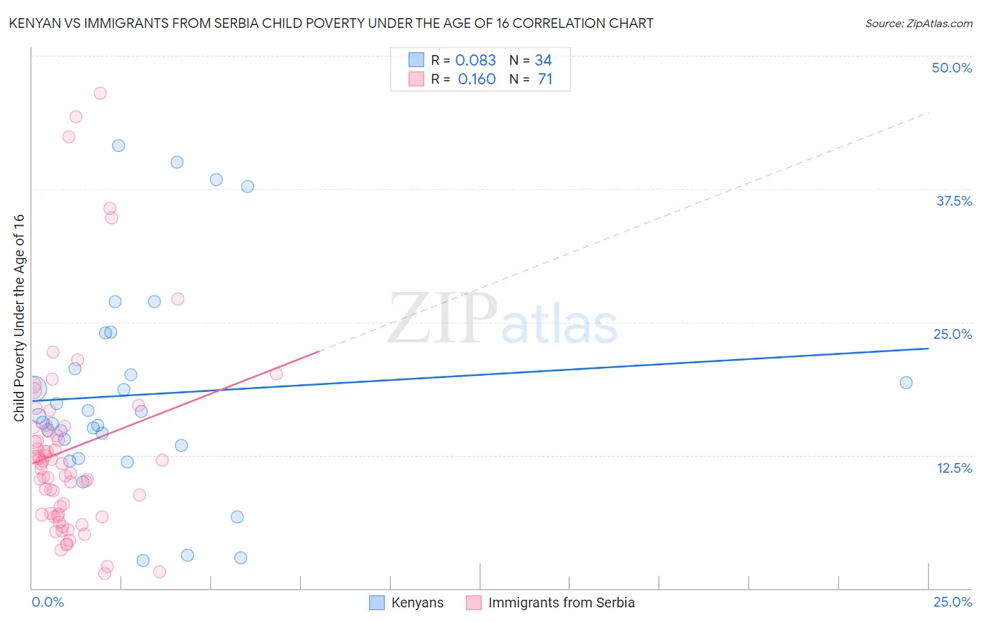 Kenyan vs Immigrants from Serbia Child Poverty Under the Age of 16