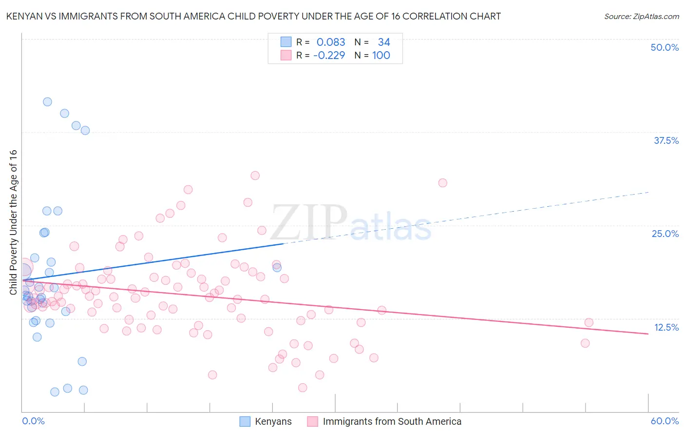 Kenyan vs Immigrants from South America Child Poverty Under the Age of 16