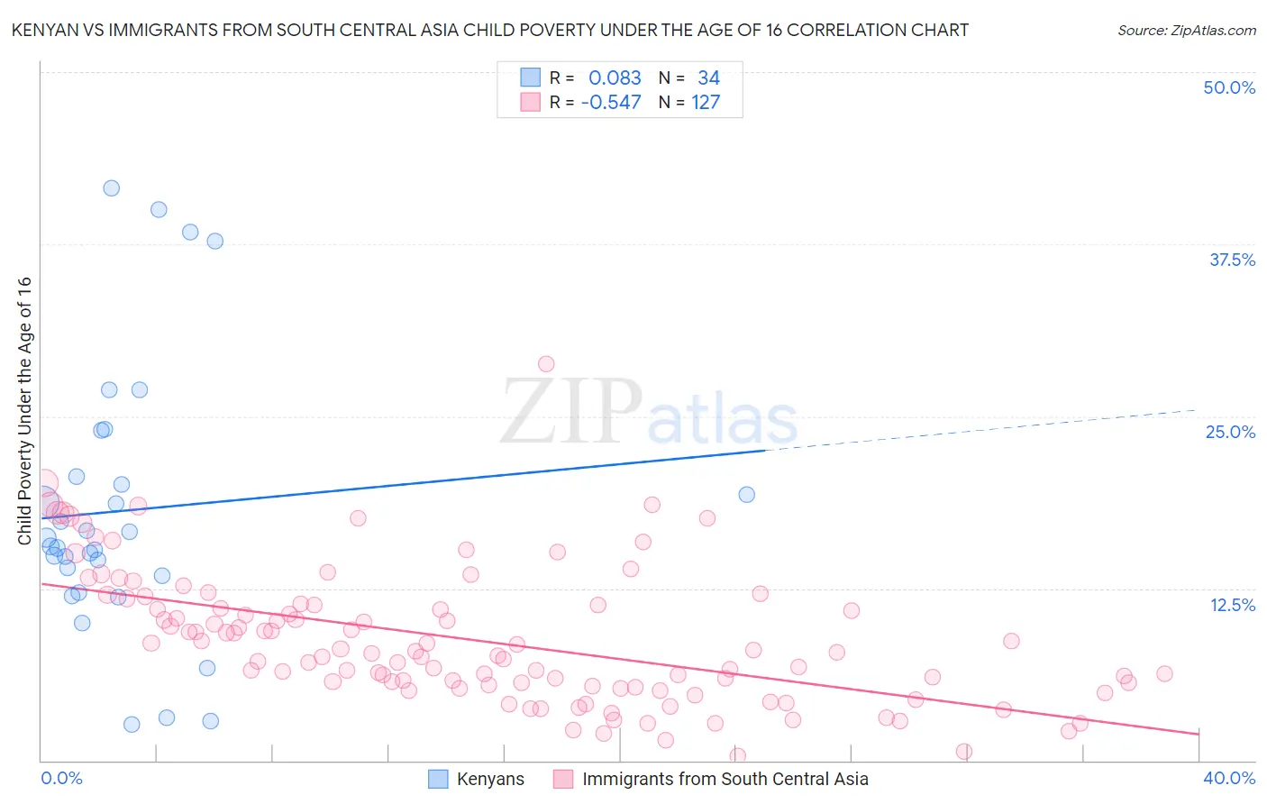 Kenyan vs Immigrants from South Central Asia Child Poverty Under the Age of 16