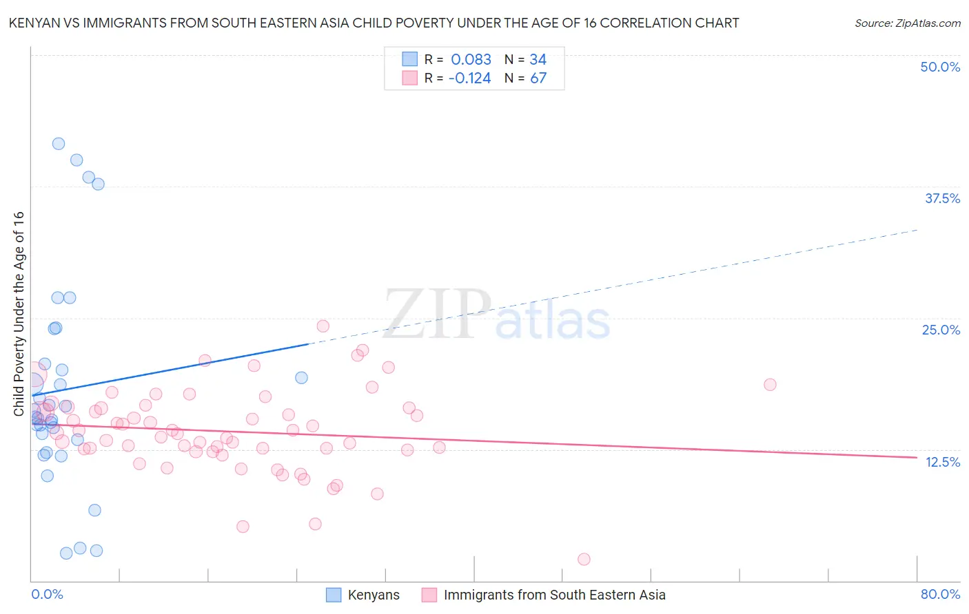 Kenyan vs Immigrants from South Eastern Asia Child Poverty Under the Age of 16