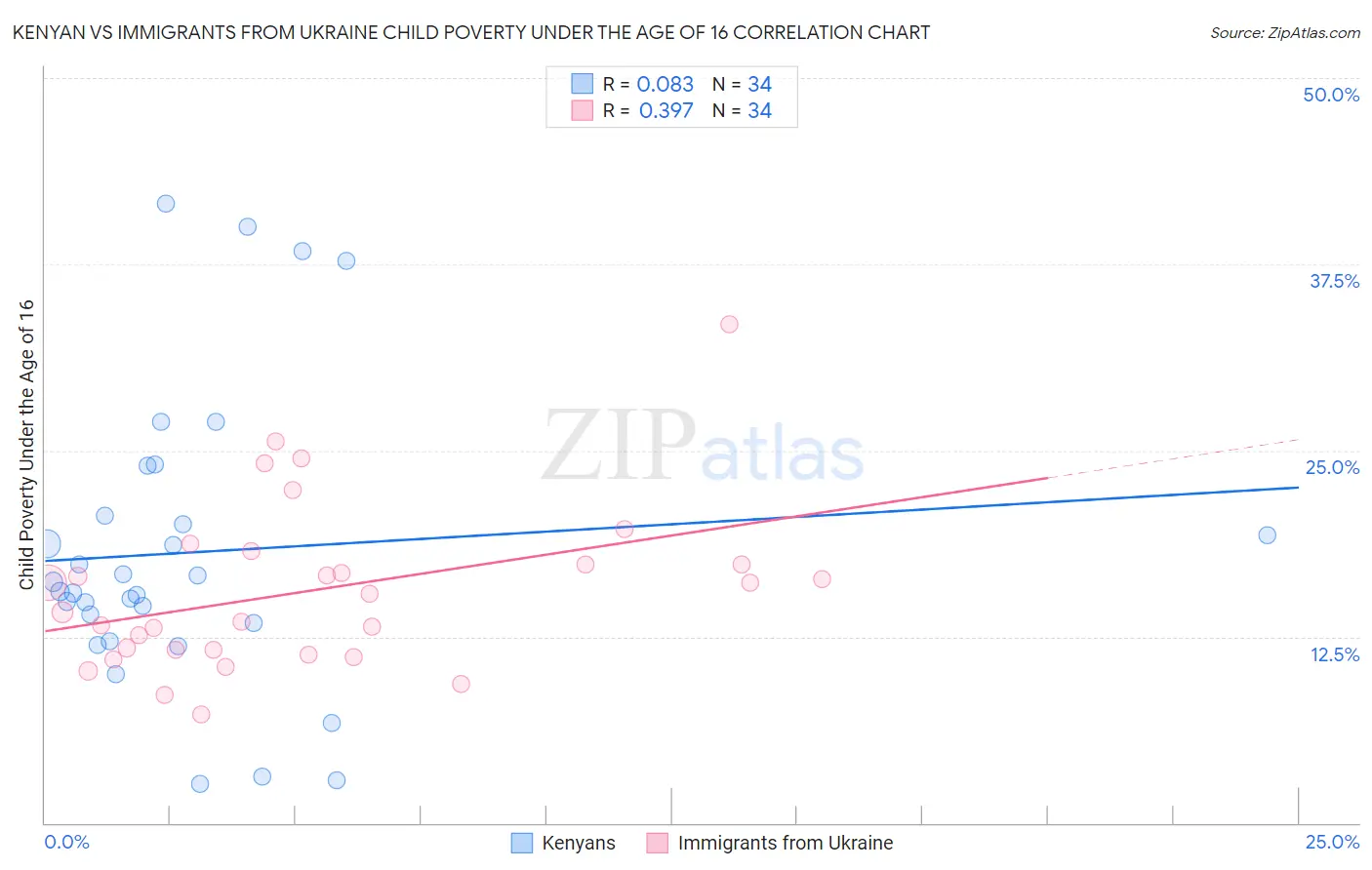 Kenyan vs Immigrants from Ukraine Child Poverty Under the Age of 16