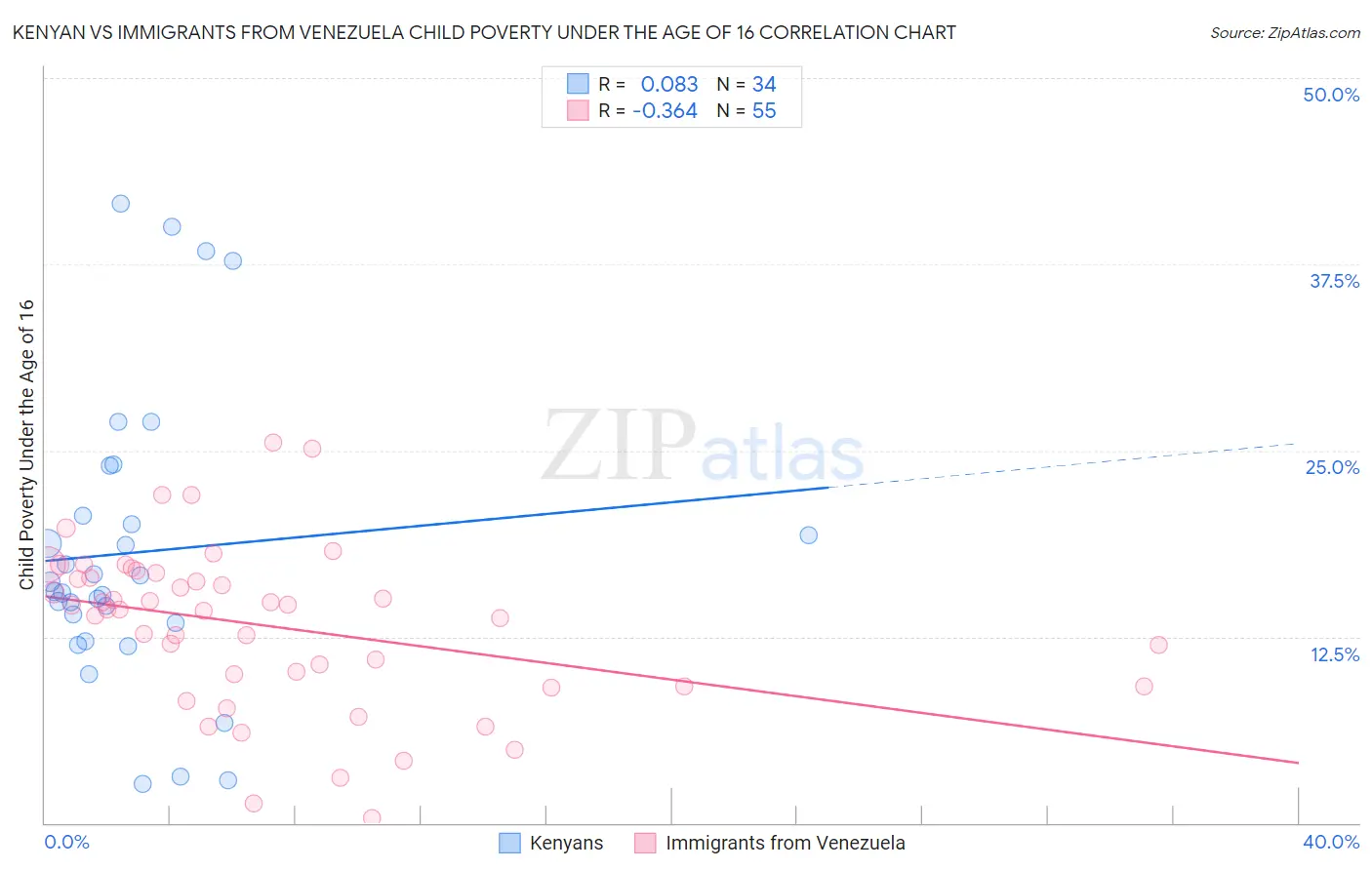 Kenyan vs Immigrants from Venezuela Child Poverty Under the Age of 16