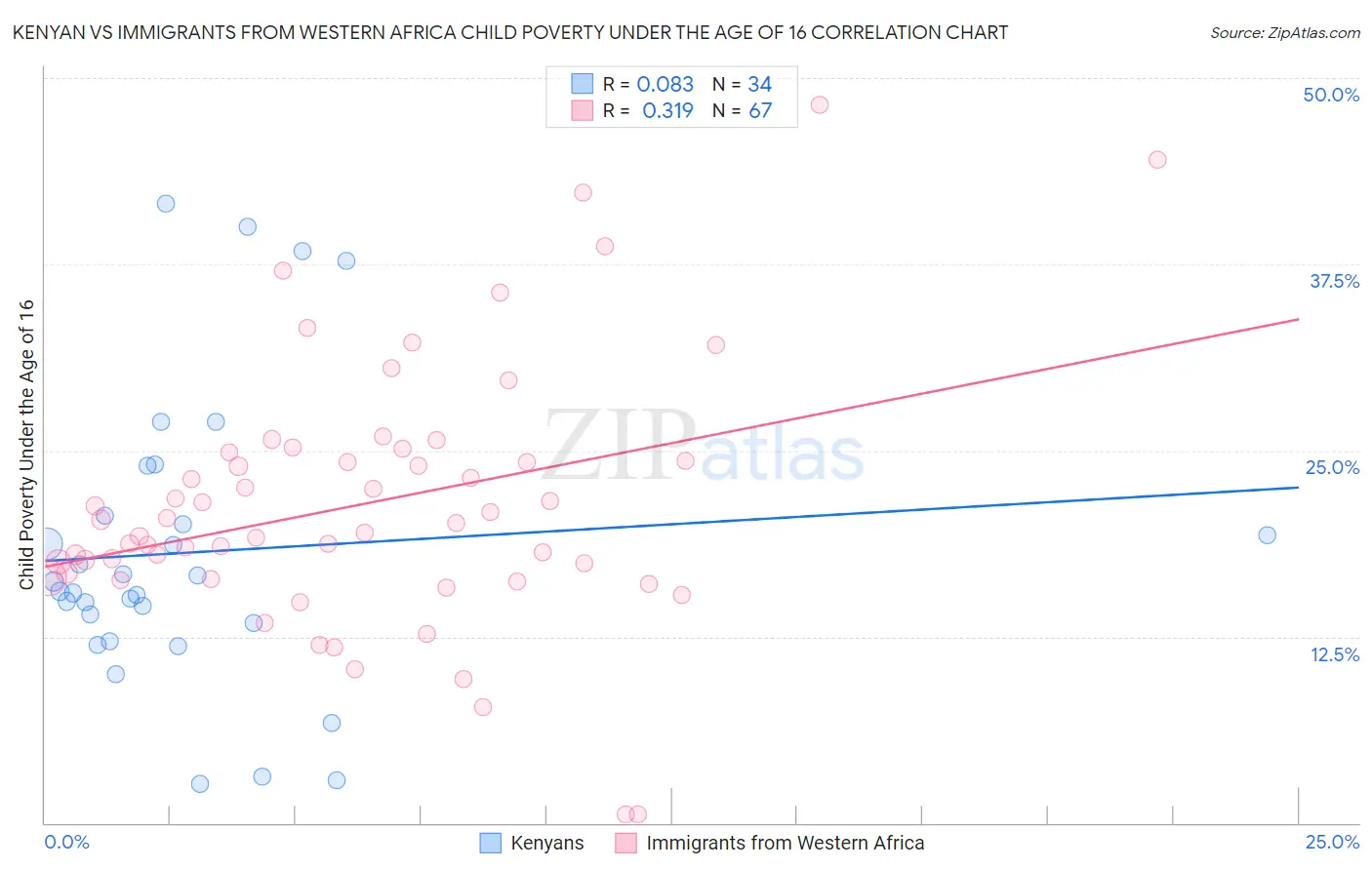 Kenyan vs Immigrants from Western Africa Child Poverty Under the Age of 16