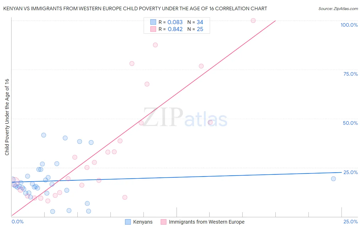 Kenyan vs Immigrants from Western Europe Child Poverty Under the Age of 16