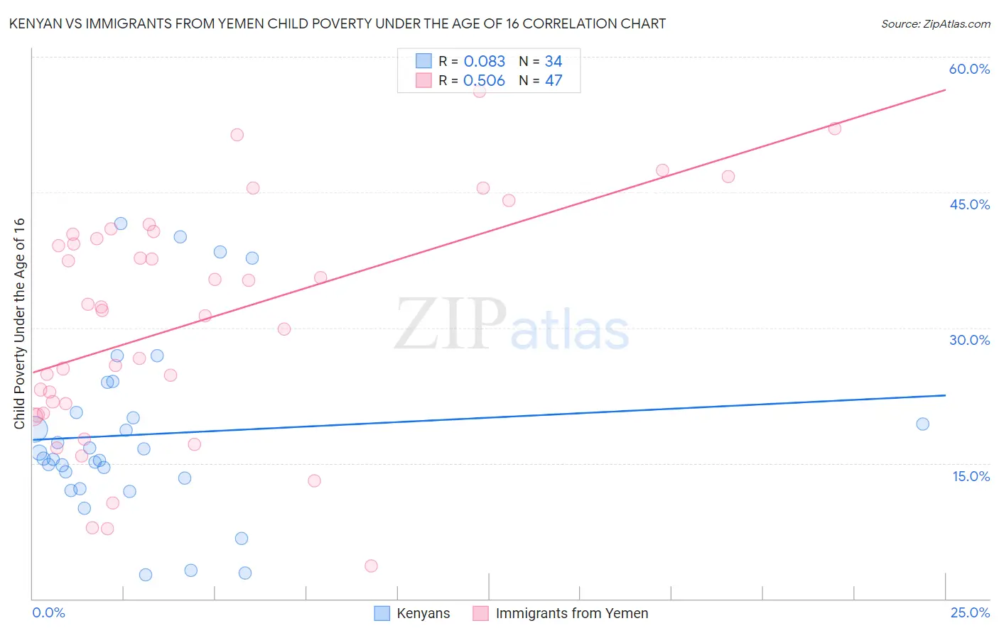 Kenyan vs Immigrants from Yemen Child Poverty Under the Age of 16