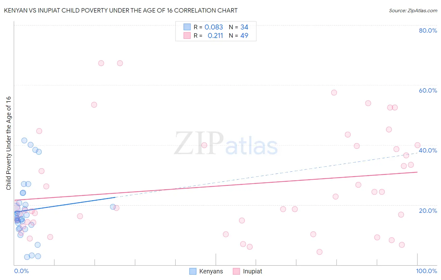 Kenyan vs Inupiat Child Poverty Under the Age of 16