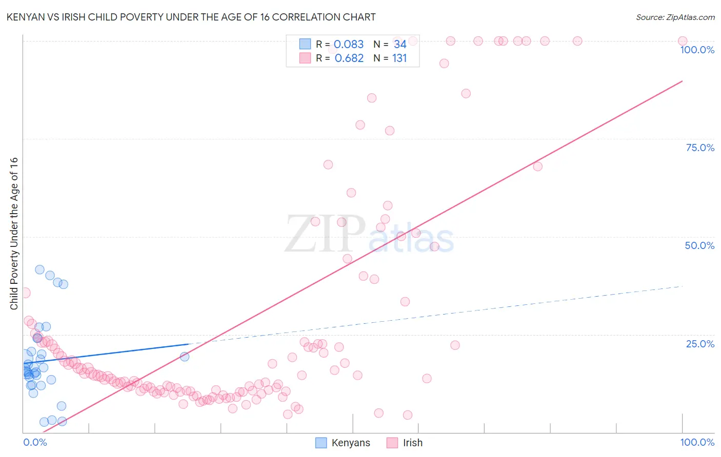 Kenyan vs Irish Child Poverty Under the Age of 16