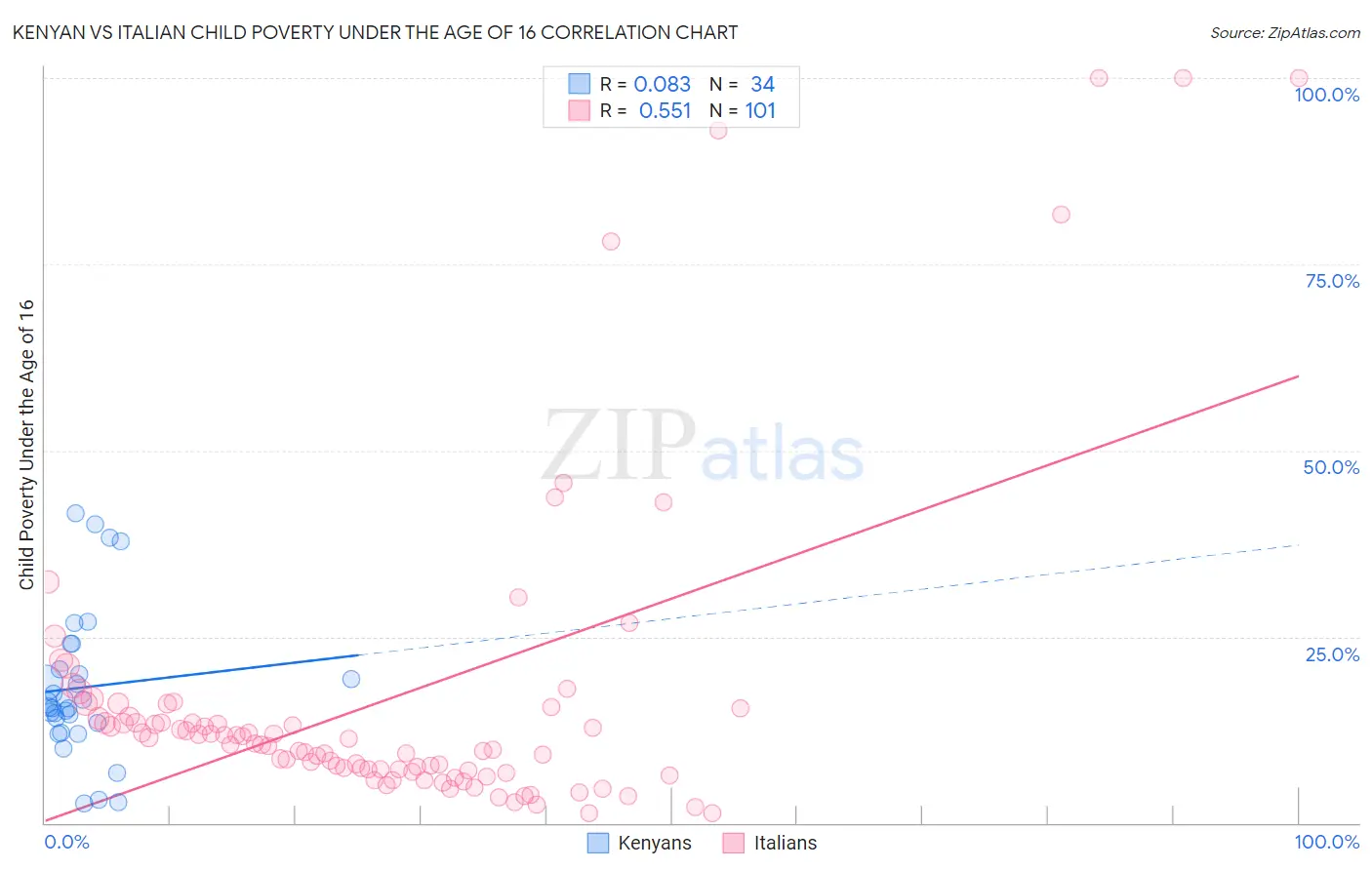 Kenyan vs Italian Child Poverty Under the Age of 16