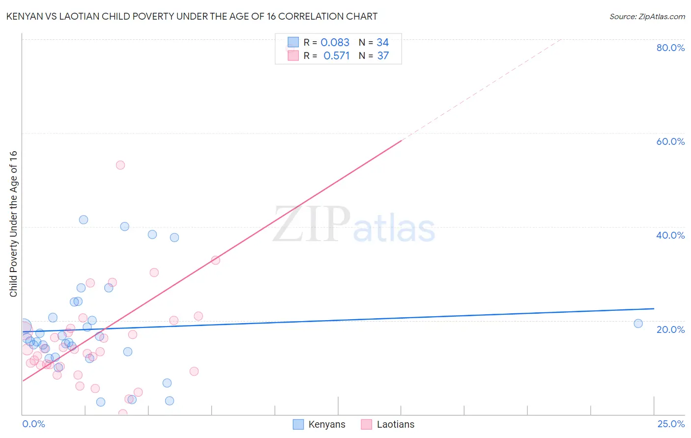 Kenyan vs Laotian Child Poverty Under the Age of 16