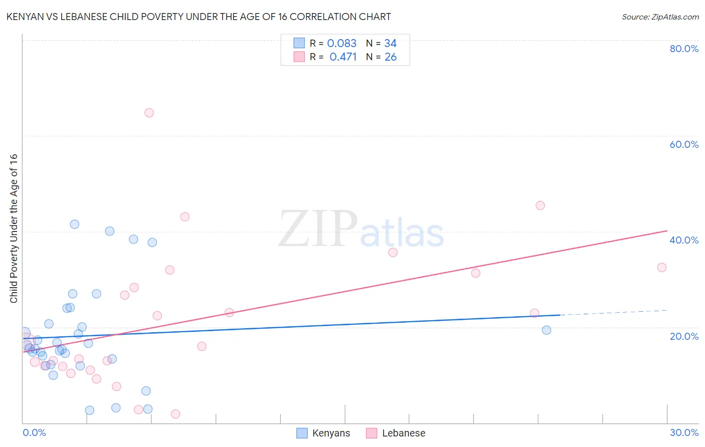 Kenyan vs Lebanese Child Poverty Under the Age of 16