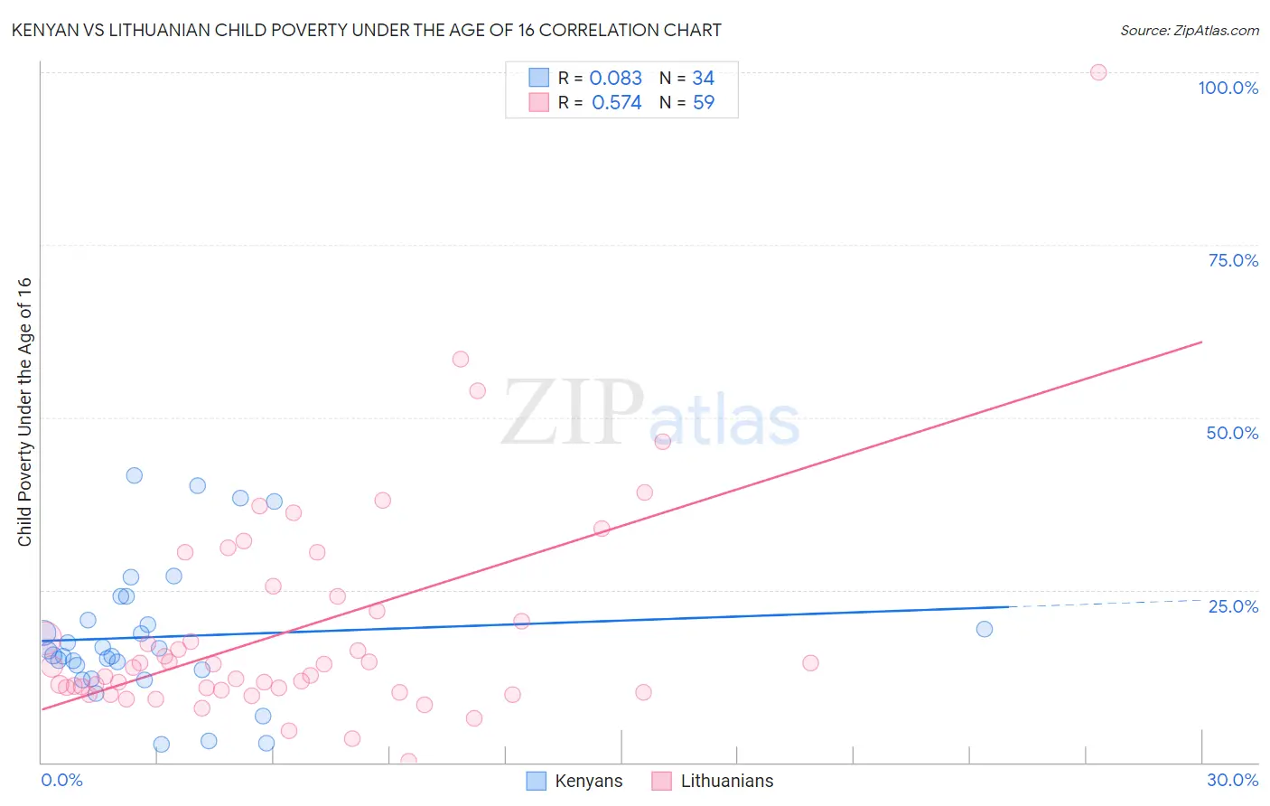 Kenyan vs Lithuanian Child Poverty Under the Age of 16