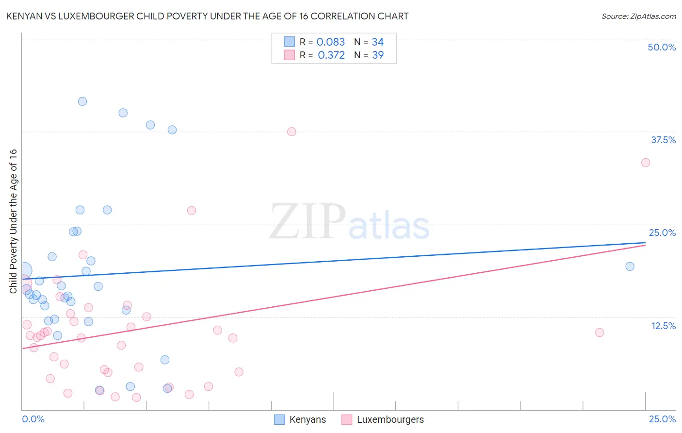 Kenyan vs Luxembourger Child Poverty Under the Age of 16