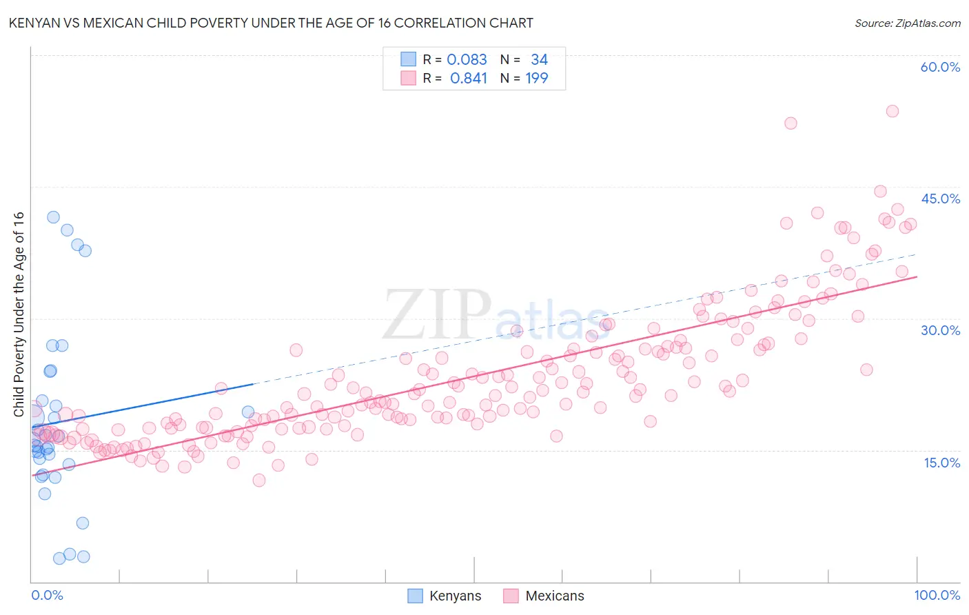 Kenyan vs Mexican Child Poverty Under the Age of 16