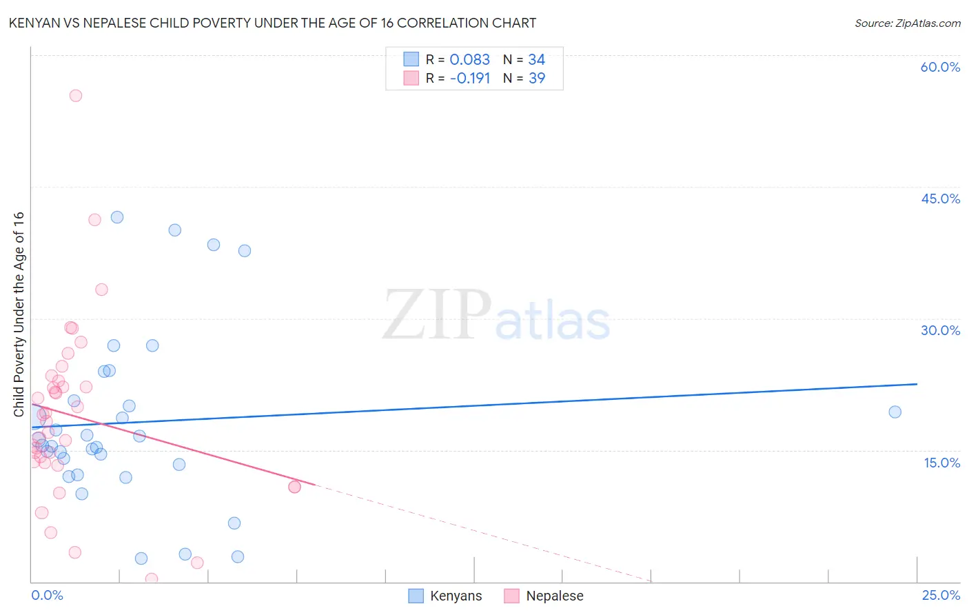 Kenyan vs Nepalese Child Poverty Under the Age of 16
