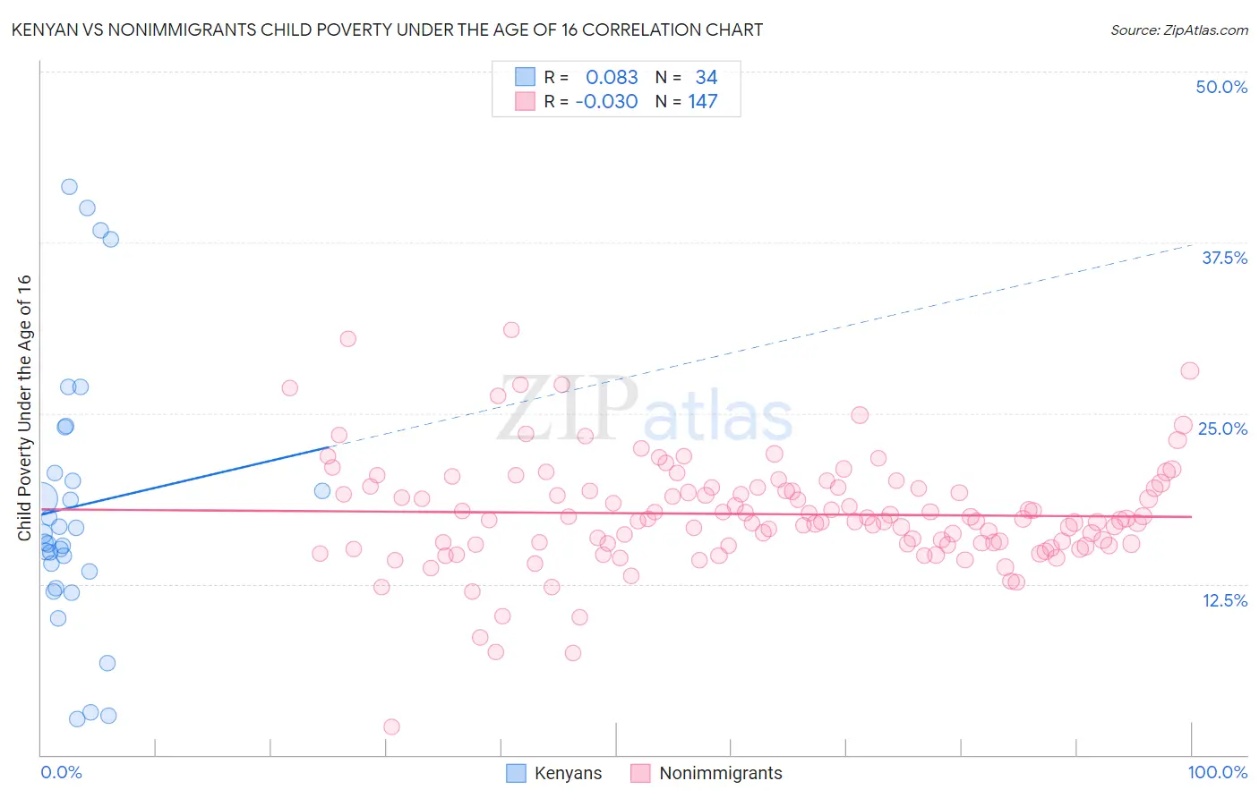 Kenyan vs Nonimmigrants Child Poverty Under the Age of 16