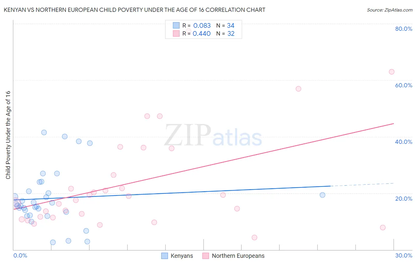 Kenyan vs Northern European Child Poverty Under the Age of 16