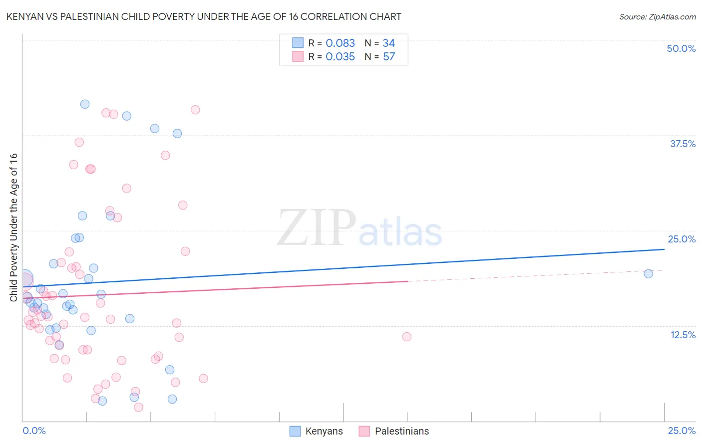 Kenyan vs Palestinian Child Poverty Under the Age of 16