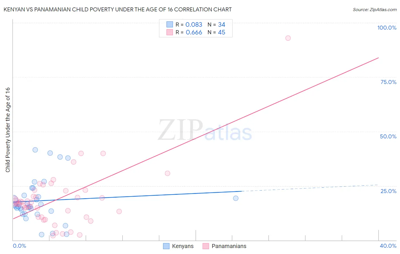 Kenyan vs Panamanian Child Poverty Under the Age of 16