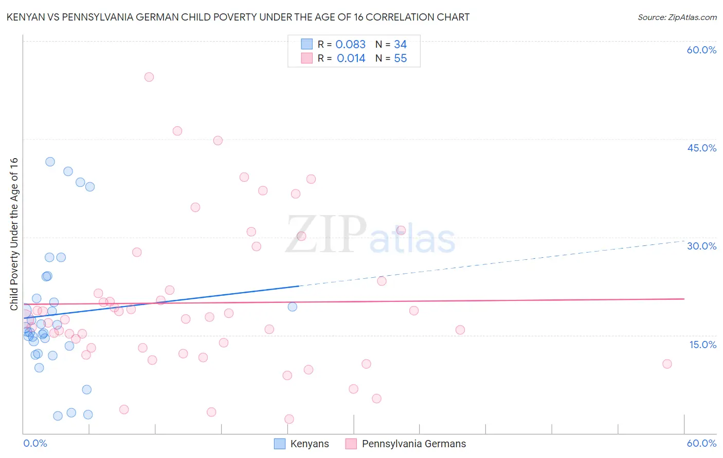 Kenyan vs Pennsylvania German Child Poverty Under the Age of 16