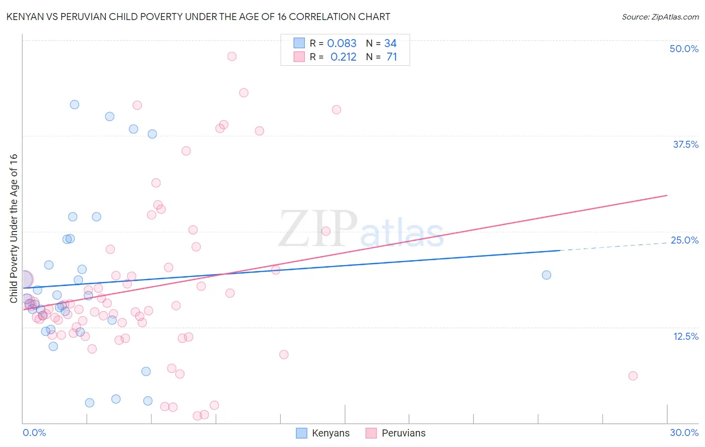 Kenyan vs Peruvian Child Poverty Under the Age of 16