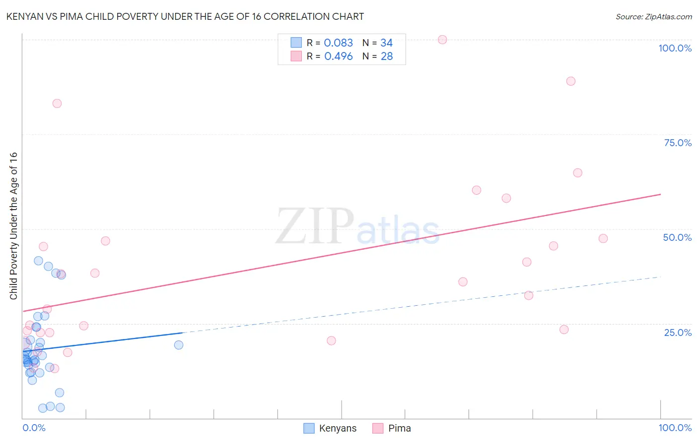 Kenyan vs Pima Child Poverty Under the Age of 16