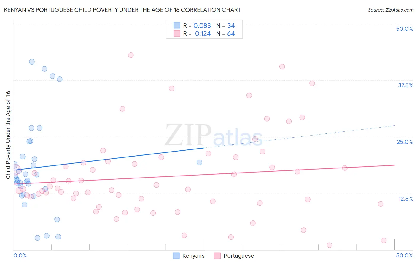 Kenyan vs Portuguese Child Poverty Under the Age of 16