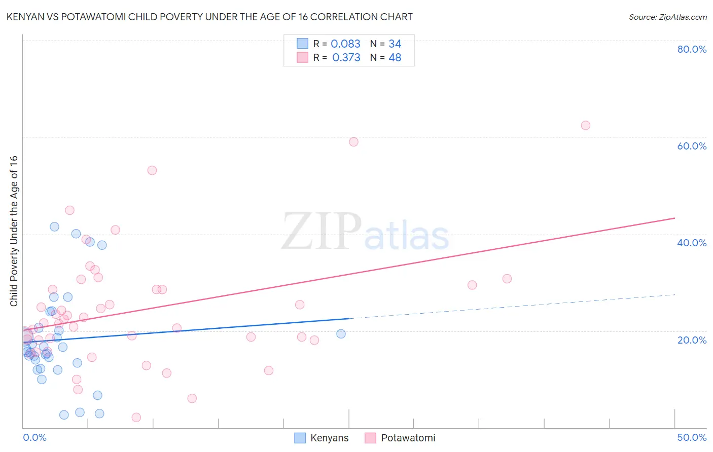 Kenyan vs Potawatomi Child Poverty Under the Age of 16