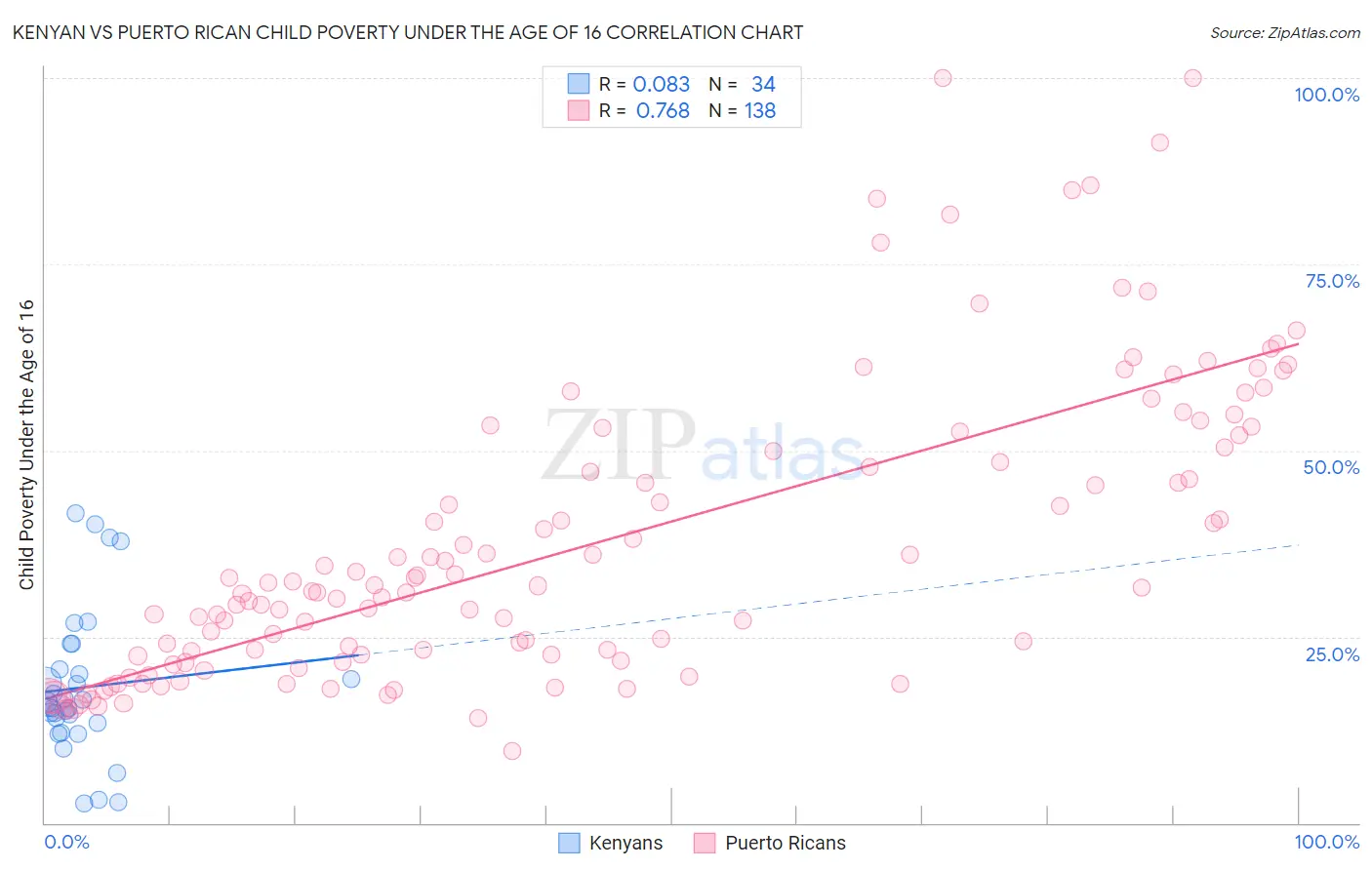 Kenyan vs Puerto Rican Child Poverty Under the Age of 16