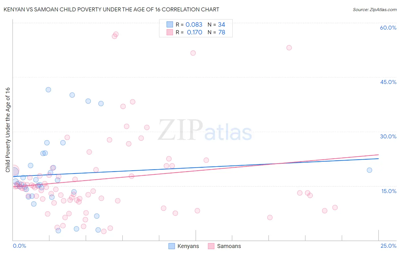 Kenyan vs Samoan Child Poverty Under the Age of 16