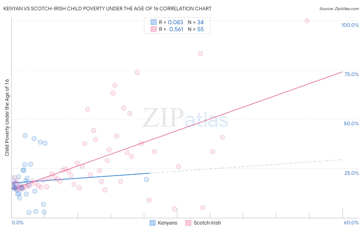 Kenyan vs Scotch-Irish Child Poverty Under the Age of 16