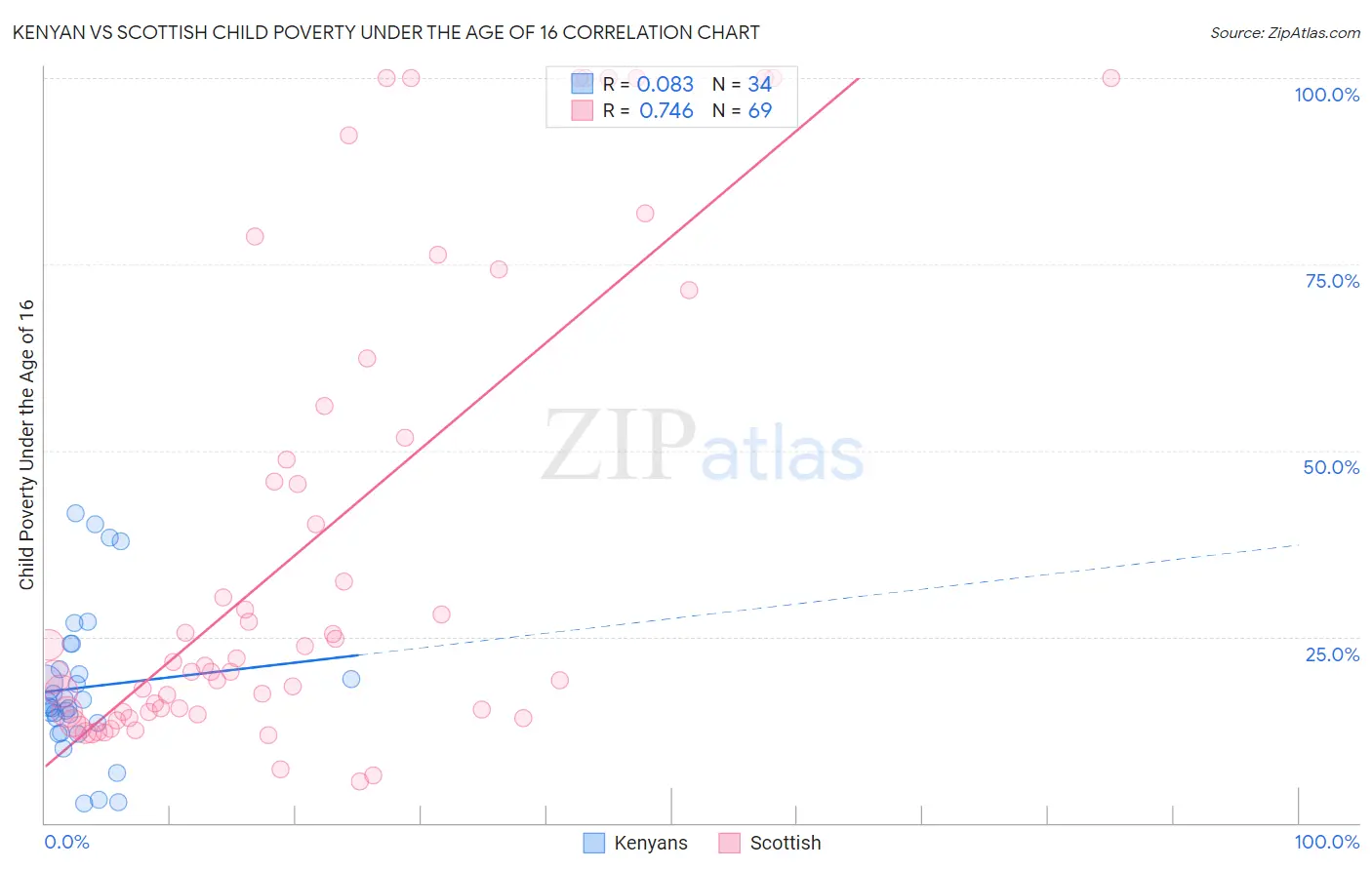 Kenyan vs Scottish Child Poverty Under the Age of 16