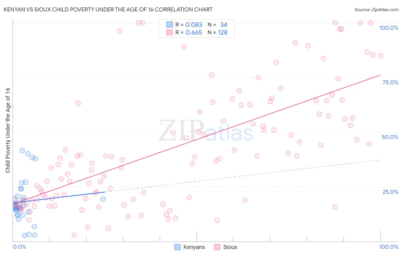 Kenyan vs Sioux Child Poverty Under the Age of 16