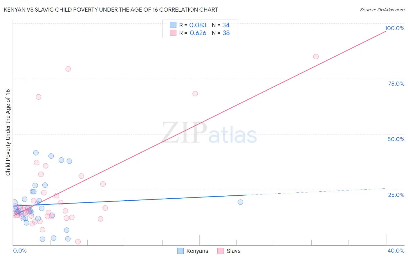 Kenyan vs Slavic Child Poverty Under the Age of 16