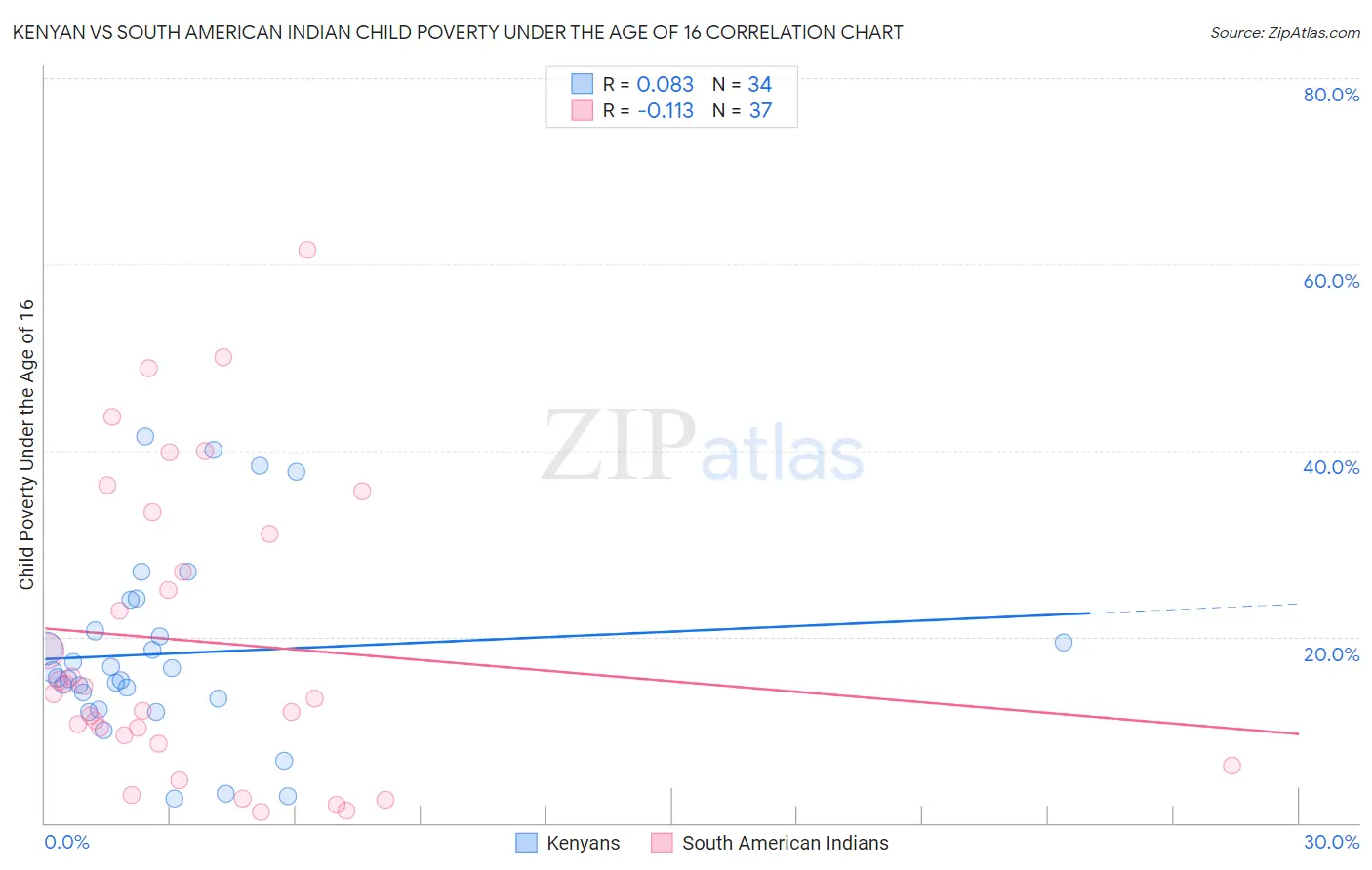 Kenyan vs South American Indian Child Poverty Under the Age of 16