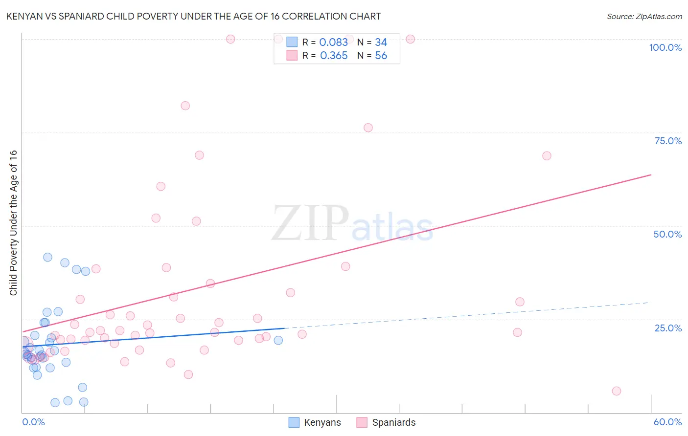 Kenyan vs Spaniard Child Poverty Under the Age of 16