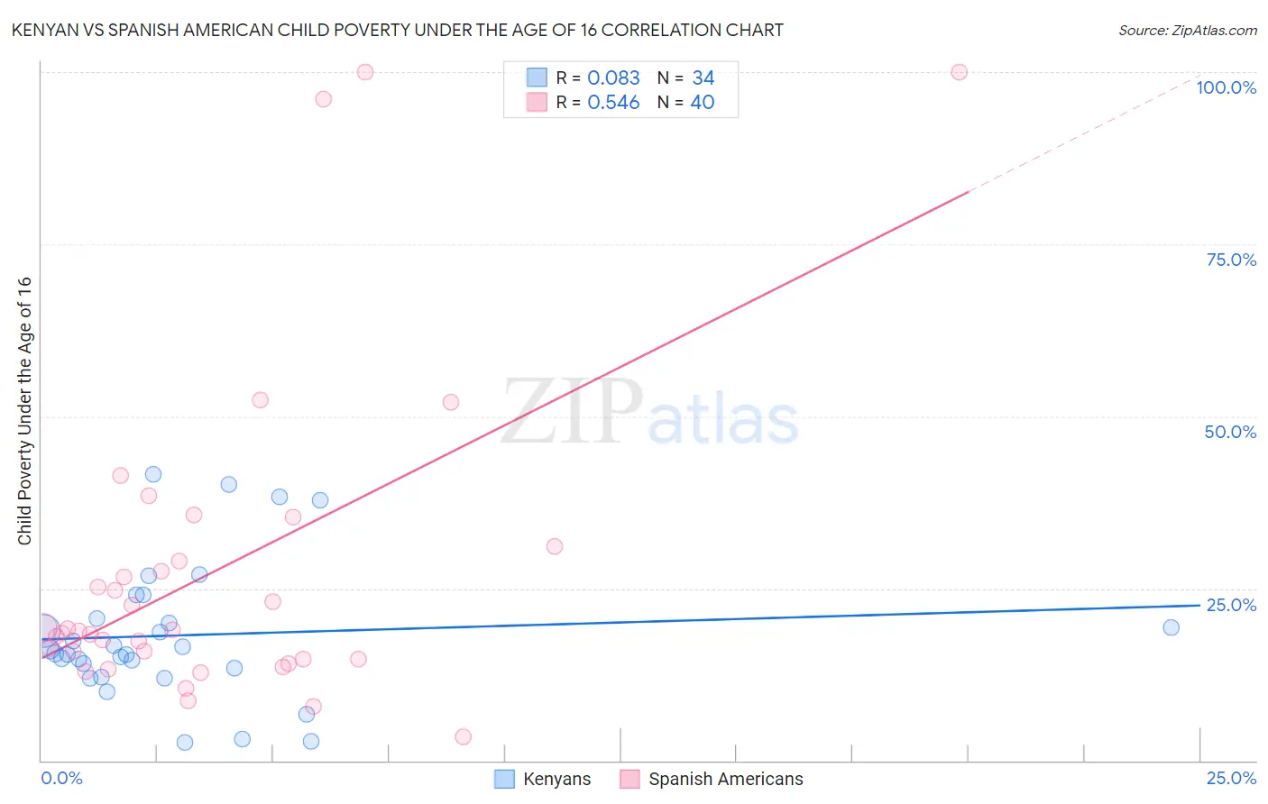 Kenyan vs Spanish American Child Poverty Under the Age of 16