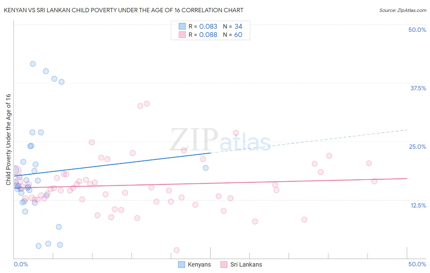 Kenyan vs Sri Lankan Child Poverty Under the Age of 16