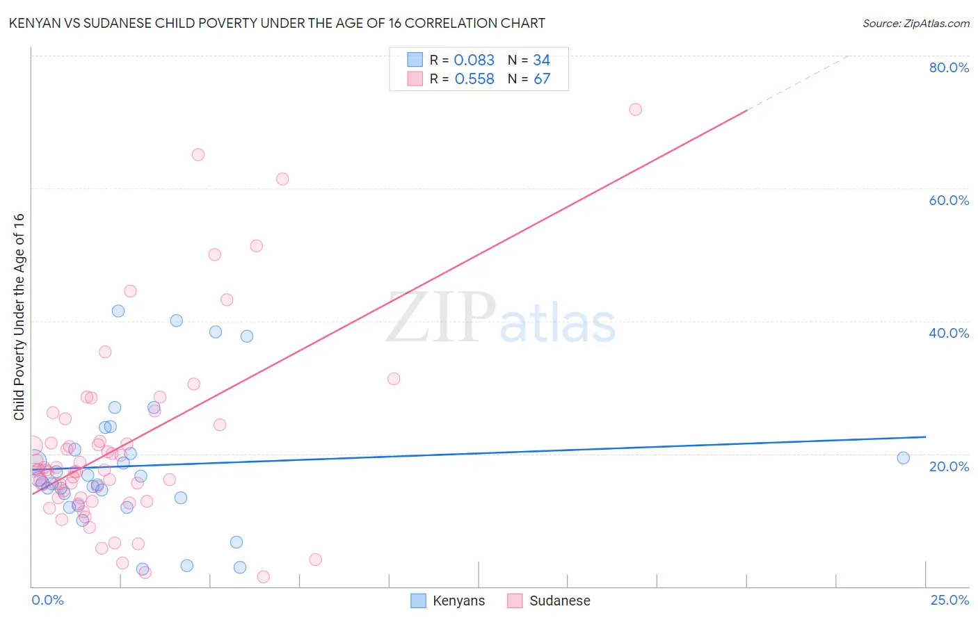 Kenyan vs Sudanese Child Poverty Under the Age of 16