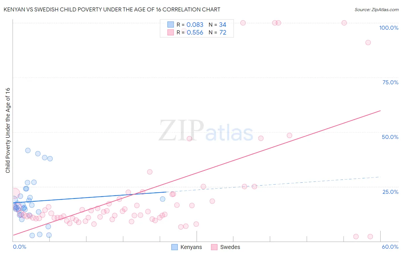 Kenyan vs Swedish Child Poverty Under the Age of 16