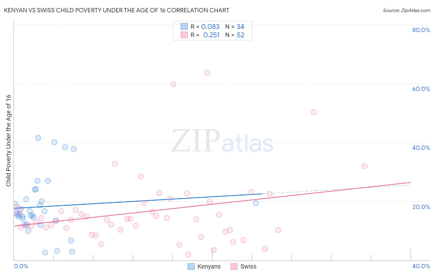 Kenyan vs Swiss Child Poverty Under the Age of 16