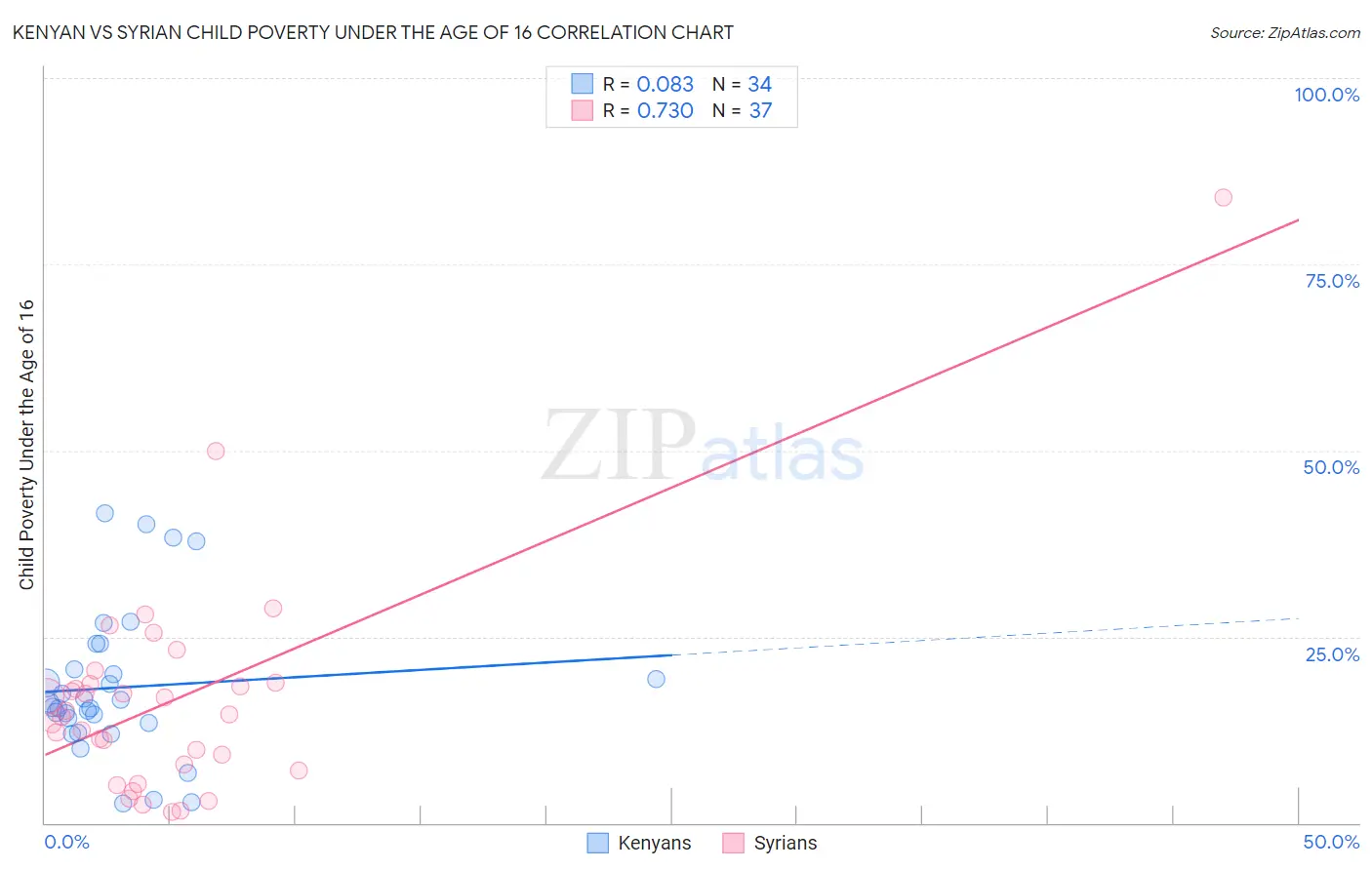 Kenyan vs Syrian Child Poverty Under the Age of 16