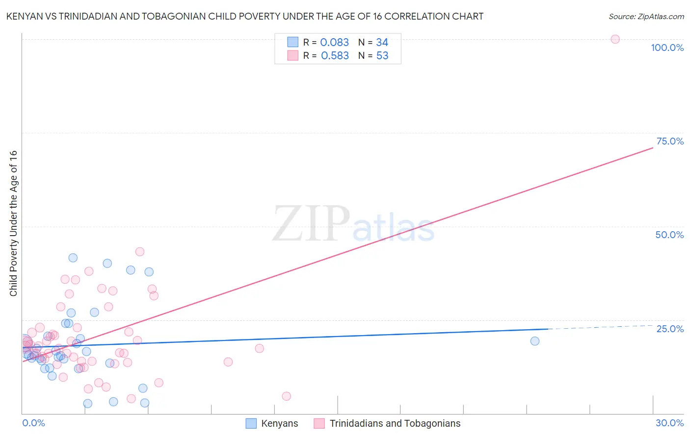 Kenyan vs Trinidadian and Tobagonian Child Poverty Under the Age of 16